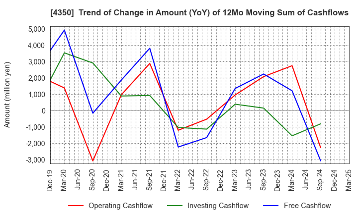4350 MEDICAL SYSTEM NETWORK Co.,Ltd.: Trend of Change in Amount (YoY) of 12Mo Moving Sum of Cashflows