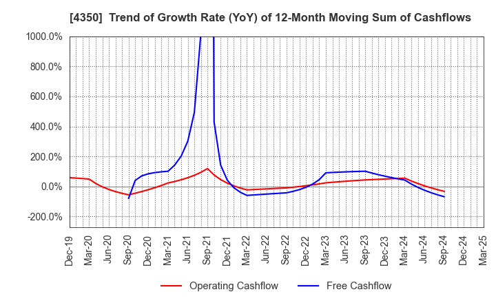 4350 MEDICAL SYSTEM NETWORK Co.,Ltd.: Trend of Growth Rate (YoY) of 12-Month Moving Sum of Cashflows