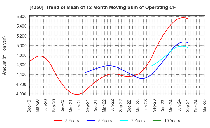 4350 MEDICAL SYSTEM NETWORK Co.,Ltd.: Trend of Mean of 12-Month Moving Sum of Operating CF