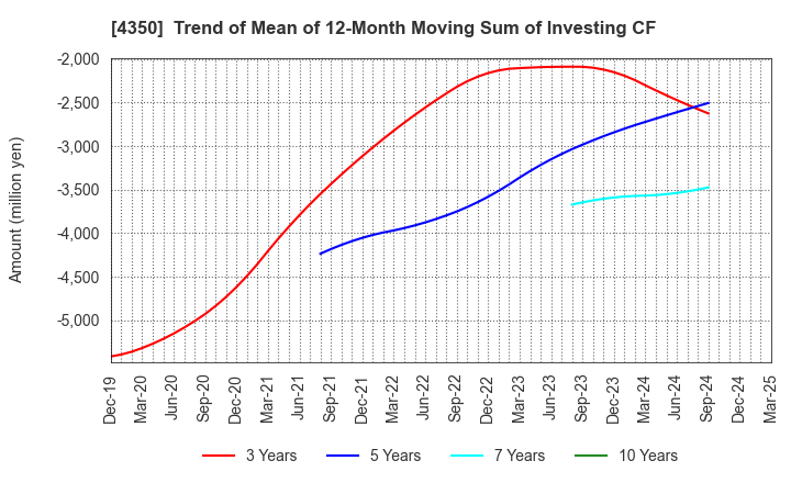 4350 MEDICAL SYSTEM NETWORK Co.,Ltd.: Trend of Mean of 12-Month Moving Sum of Investing CF