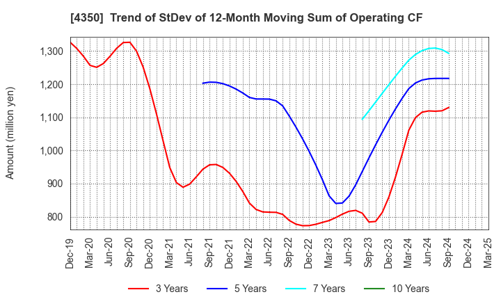 4350 MEDICAL SYSTEM NETWORK Co.,Ltd.: Trend of StDev of 12-Month Moving Sum of Operating CF