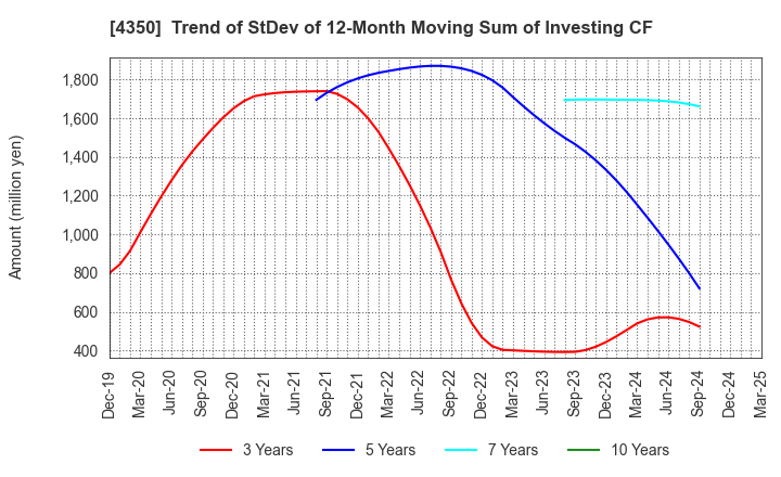 4350 MEDICAL SYSTEM NETWORK Co.,Ltd.: Trend of StDev of 12-Month Moving Sum of Investing CF