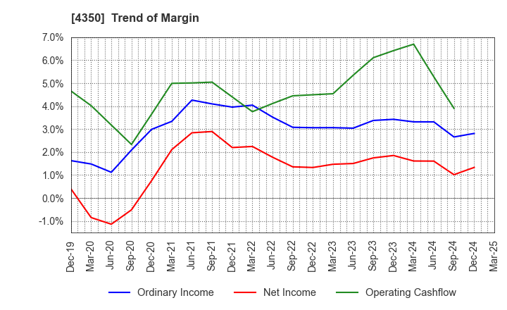 4350 MEDICAL SYSTEM NETWORK Co.,Ltd.: Trend of Margin