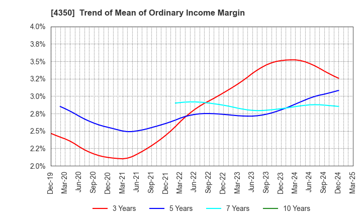 4350 MEDICAL SYSTEM NETWORK Co.,Ltd.: Trend of Mean of Ordinary Income Margin