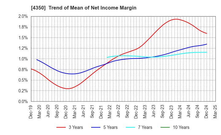 4350 MEDICAL SYSTEM NETWORK Co.,Ltd.: Trend of Mean of Net Income Margin