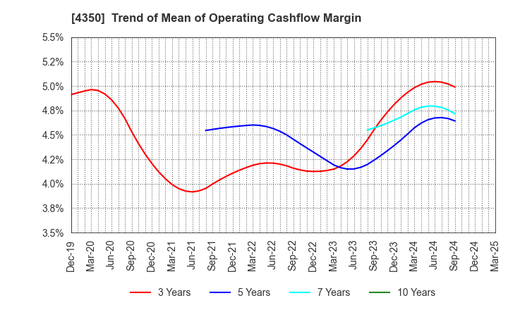 4350 MEDICAL SYSTEM NETWORK Co.,Ltd.: Trend of Mean of Operating Cashflow Margin