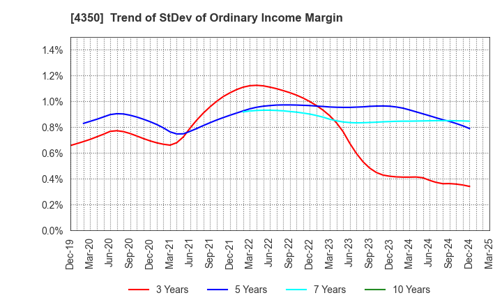4350 MEDICAL SYSTEM NETWORK Co.,Ltd.: Trend of StDev of Ordinary Income Margin