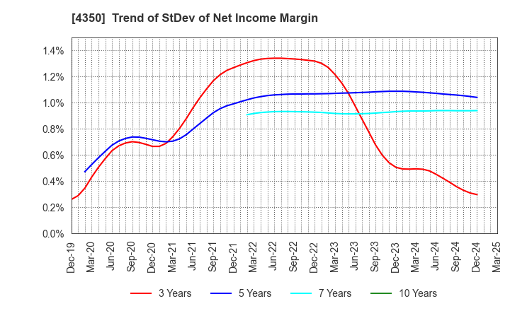 4350 MEDICAL SYSTEM NETWORK Co.,Ltd.: Trend of StDev of Net Income Margin