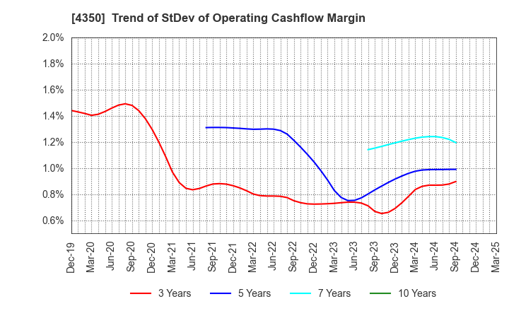 4350 MEDICAL SYSTEM NETWORK Co.,Ltd.: Trend of StDev of Operating Cashflow Margin