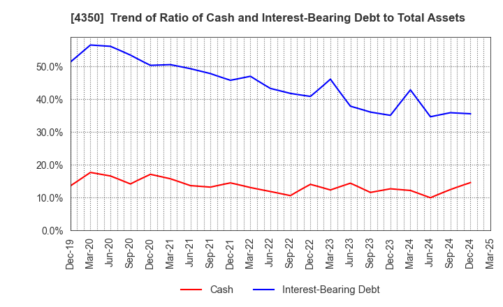 4350 MEDICAL SYSTEM NETWORK Co.,Ltd.: Trend of Ratio of Cash and Interest-Bearing Debt to Total Assets