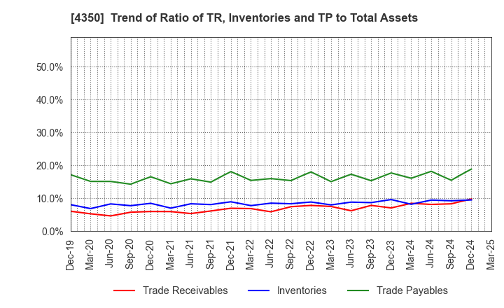 4350 MEDICAL SYSTEM NETWORK Co.,Ltd.: Trend of Ratio of TR, Inventories and TP to Total Assets