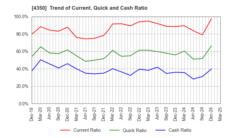 4350 MEDICAL SYSTEM NETWORK Co.,Ltd.: Trend of Current, Quick and Cash Ratio