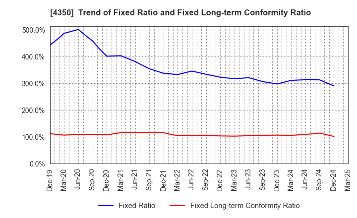 4350 MEDICAL SYSTEM NETWORK Co.,Ltd.: Trend of Fixed Ratio and Fixed Long-term Conformity Ratio