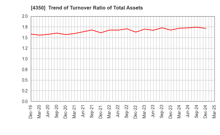 4350 MEDICAL SYSTEM NETWORK Co.,Ltd.: Trend of Turnover Ratio of Total Assets