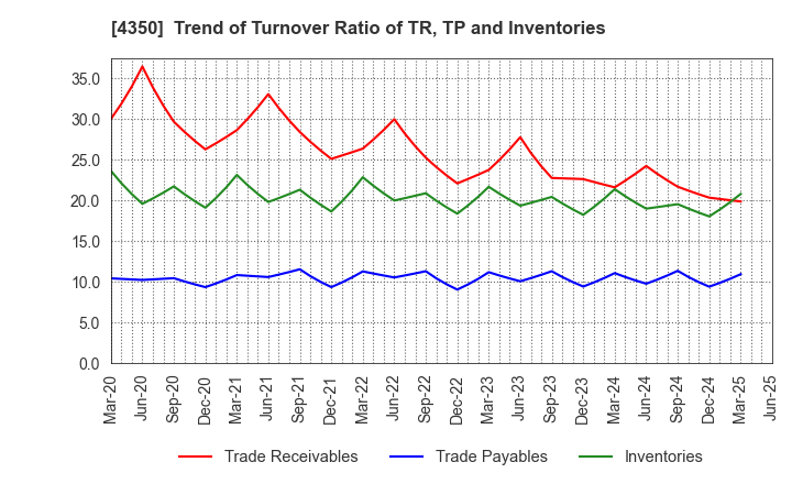 4350 MEDICAL SYSTEM NETWORK Co.,Ltd.: Trend of Turnover Ratio of TR, TP and Inventories