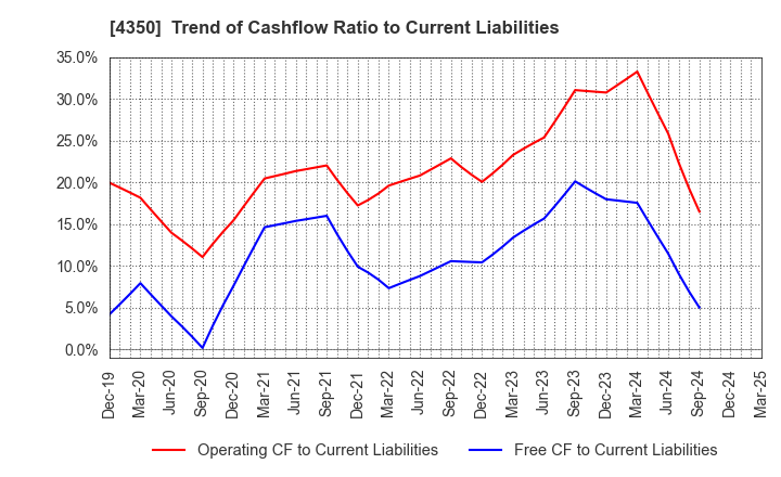 4350 MEDICAL SYSTEM NETWORK Co.,Ltd.: Trend of Cashflow Ratio to Current Liabilities