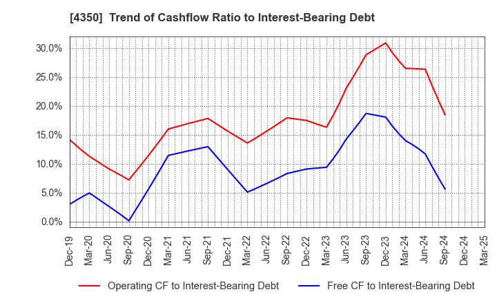 4350 MEDICAL SYSTEM NETWORK Co.,Ltd.: Trend of Cashflow Ratio to Interest-Bearing Debt