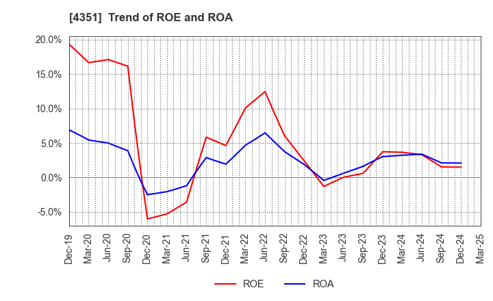 4351 YAMADA SERVICER SYNTHETIC OFFICE CO.,LTD: Trend of ROE and ROA