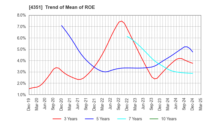 4351 YAMADA SERVICER SYNTHETIC OFFICE CO.,LTD: Trend of Mean of ROE
