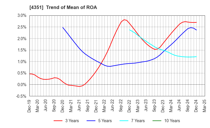 4351 YAMADA SERVICER SYNTHETIC OFFICE CO.,LTD: Trend of Mean of ROA