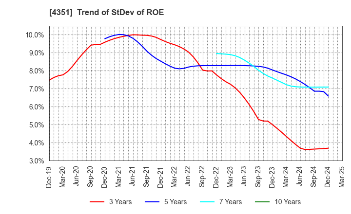 4351 YAMADA SERVICER SYNTHETIC OFFICE CO.,LTD: Trend of StDev of ROE