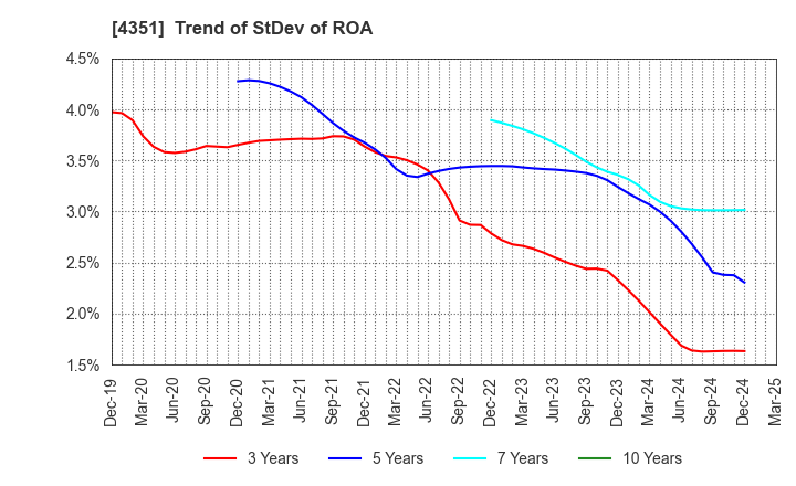 4351 YAMADA SERVICER SYNTHETIC OFFICE CO.,LTD: Trend of StDev of ROA