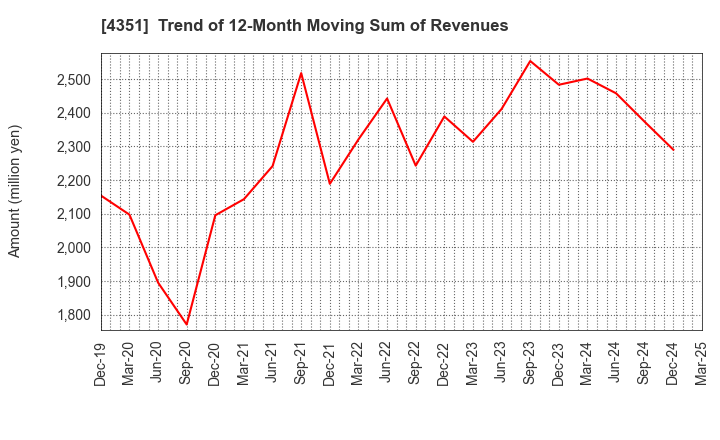 4351 YAMADA SERVICER SYNTHETIC OFFICE CO.,LTD: Trend of 12-Month Moving Sum of Revenues