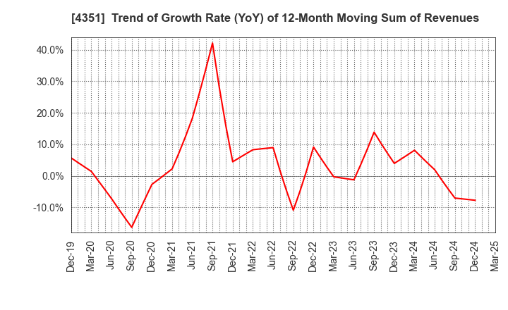 4351 YAMADA SERVICER SYNTHETIC OFFICE CO.,LTD: Trend of Growth Rate (YoY) of 12-Month Moving Sum of Revenues