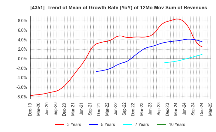 4351 YAMADA SERVICER SYNTHETIC OFFICE CO.,LTD: Trend of Mean of Growth Rate (YoY) of 12Mo Mov Sum of Revenues