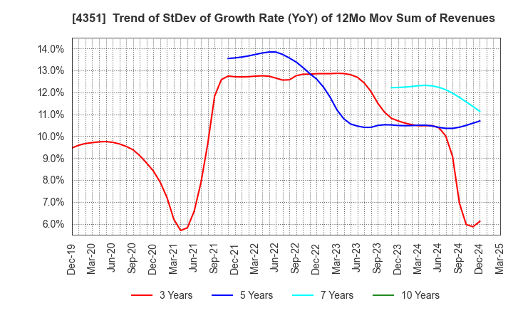 4351 YAMADA SERVICER SYNTHETIC OFFICE CO.,LTD: Trend of StDev of Growth Rate (YoY) of 12Mo Mov Sum of Revenues