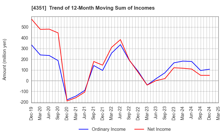 4351 YAMADA SERVICER SYNTHETIC OFFICE CO.,LTD: Trend of 12-Month Moving Sum of Incomes