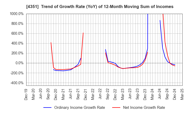 4351 YAMADA SERVICER SYNTHETIC OFFICE CO.,LTD: Trend of Growth Rate (YoY) of 12-Month Moving Sum of Incomes