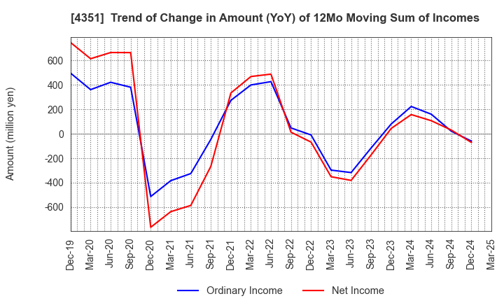 4351 YAMADA SERVICER SYNTHETIC OFFICE CO.,LTD: Trend of Change in Amount (YoY) of 12Mo Moving Sum of Incomes
