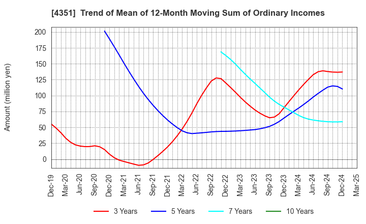 4351 YAMADA SERVICER SYNTHETIC OFFICE CO.,LTD: Trend of Mean of 12-Month Moving Sum of Ordinary Incomes