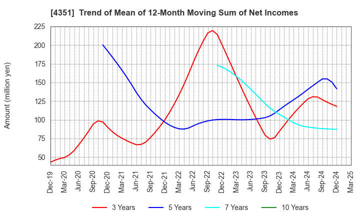 4351 YAMADA SERVICER SYNTHETIC OFFICE CO.,LTD: Trend of Mean of 12-Month Moving Sum of Net Incomes