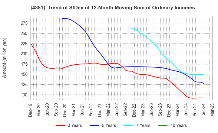 4351 YAMADA SERVICER SYNTHETIC OFFICE CO.,LTD: Trend of StDev of 12-Month Moving Sum of Ordinary Incomes