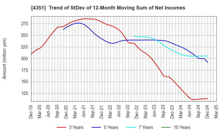4351 YAMADA SERVICER SYNTHETIC OFFICE CO.,LTD: Trend of StDev of 12-Month Moving Sum of Net Incomes