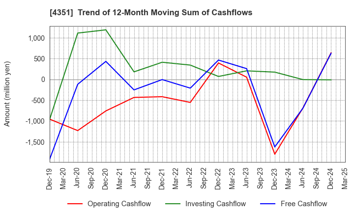 4351 YAMADA SERVICER SYNTHETIC OFFICE CO.,LTD: Trend of 12-Month Moving Sum of Cashflows