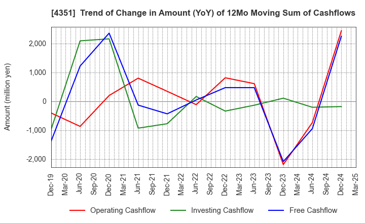4351 YAMADA SERVICER SYNTHETIC OFFICE CO.,LTD: Trend of Change in Amount (YoY) of 12Mo Moving Sum of Cashflows
