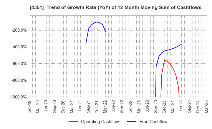 4351 YAMADA SERVICER SYNTHETIC OFFICE CO.,LTD: Trend of Growth Rate (YoY) of 12-Month Moving Sum of Cashflows