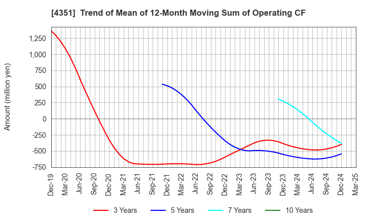 4351 YAMADA SERVICER SYNTHETIC OFFICE CO.,LTD: Trend of Mean of 12-Month Moving Sum of Operating CF