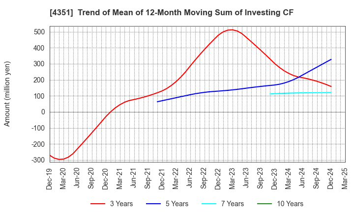 4351 YAMADA SERVICER SYNTHETIC OFFICE CO.,LTD: Trend of Mean of 12-Month Moving Sum of Investing CF