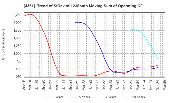 4351 YAMADA SERVICER SYNTHETIC OFFICE CO.,LTD: Trend of StDev of 12-Month Moving Sum of Operating CF