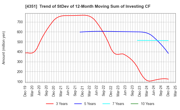 4351 YAMADA SERVICER SYNTHETIC OFFICE CO.,LTD: Trend of StDev of 12-Month Moving Sum of Investing CF