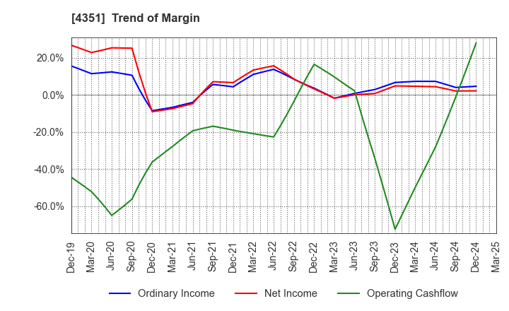 4351 YAMADA SERVICER SYNTHETIC OFFICE CO.,LTD: Trend of Margin