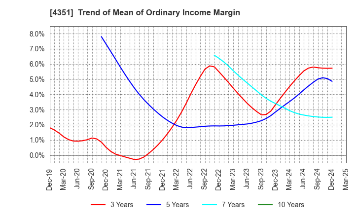4351 YAMADA SERVICER SYNTHETIC OFFICE CO.,LTD: Trend of Mean of Ordinary Income Margin