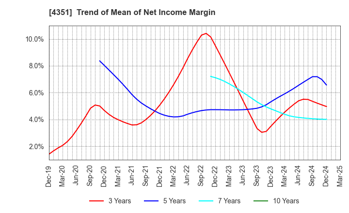 4351 YAMADA SERVICER SYNTHETIC OFFICE CO.,LTD: Trend of Mean of Net Income Margin