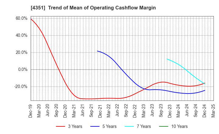 4351 YAMADA SERVICER SYNTHETIC OFFICE CO.,LTD: Trend of Mean of Operating Cashflow Margin