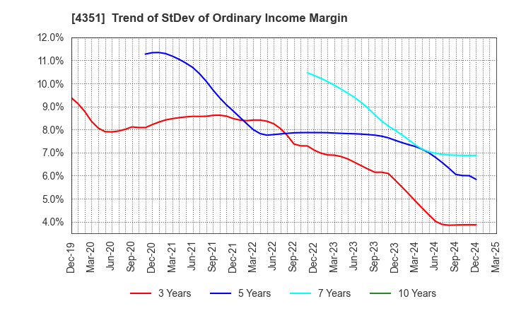 4351 YAMADA SERVICER SYNTHETIC OFFICE CO.,LTD: Trend of StDev of Ordinary Income Margin