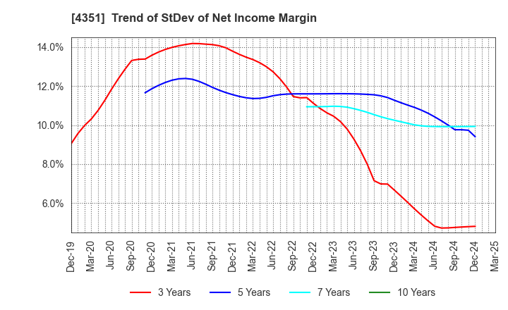 4351 YAMADA SERVICER SYNTHETIC OFFICE CO.,LTD: Trend of StDev of Net Income Margin